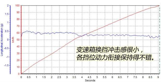 2018全新凯美瑞2.5L百公里加速几秒？八代凯美瑞动力性能测试