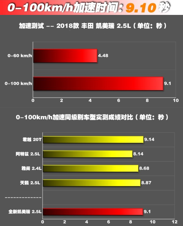 2018全新凯美瑞2.5L百公里加速几秒？八代凯美瑞动力性能测试