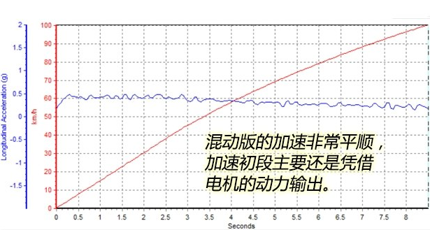 2018全新凯美瑞混动百公里加速8.46秒！凯美瑞混动动力测试