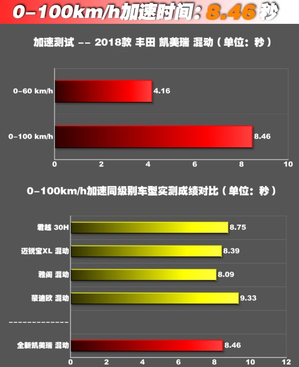 2018全新凯美瑞混动百公里加速8.46秒！凯美瑞混动动力测试