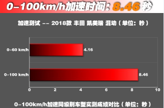 2018全新凯美瑞混动百公里加速8.46秒！凯美瑞混动动力测试