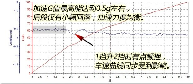 比亚迪宋MAX百公里加速几秒？宋MAX动力加速测试