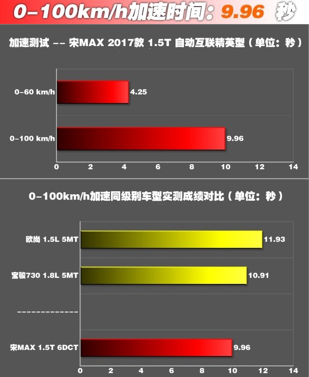 比亚迪宋MAX百公里加速几秒？宋MAX动力加速测试