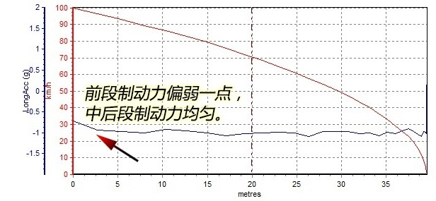 比亚迪宋MAX刹车距离几米？宋MAX刹车性能测试