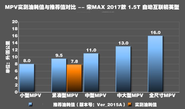 比亚迪宋max实测油耗 宋MAX真实油耗多少