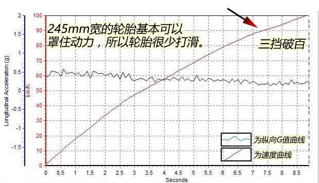 雪铁龙C61.8T百公里加速8.8秒！雪铁龙C6动力性能测试