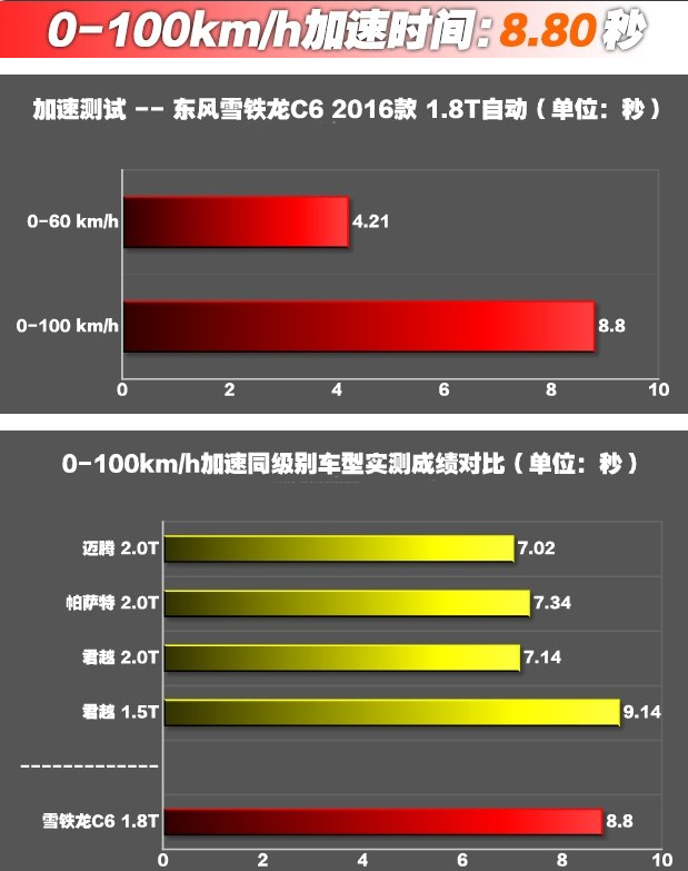 雪铁龙C61.8T百公里加速8.8秒！雪铁龙C6动力性能测试