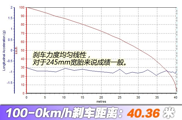 雪铁龙C6刹车距离几米？雪铁龙C6刹车性能好吗