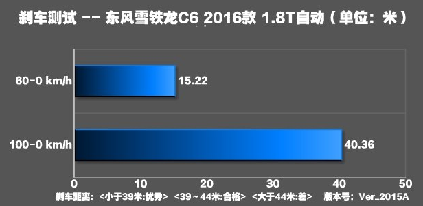 雪铁龙C6刹车距离几米？雪铁龙C6刹车性能好吗