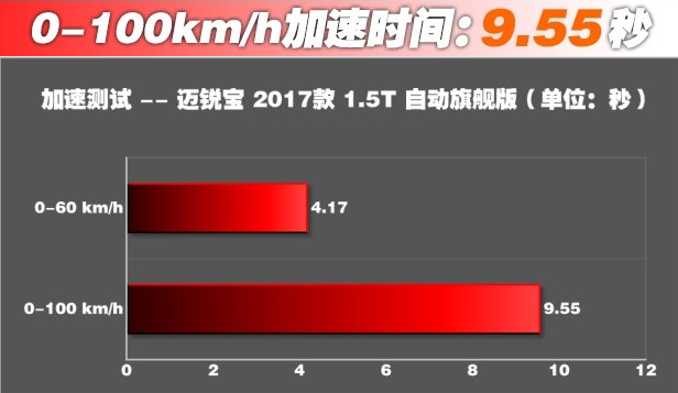 迈锐宝1.5T百公里加速几秒?迈锐宝1.5T动力性能