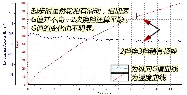 迈锐宝2.0L百公里加速11.8秒 迈锐宝2.0动力性能如何？