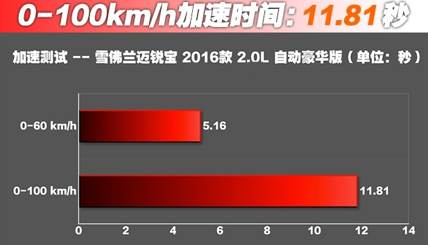 迈锐宝2.0L百公里加速11.8秒 迈锐宝2.0动力性能如何？