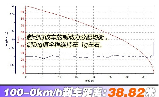 迈锐宝刹车距离测试 迈锐宝刹车性能好不好?