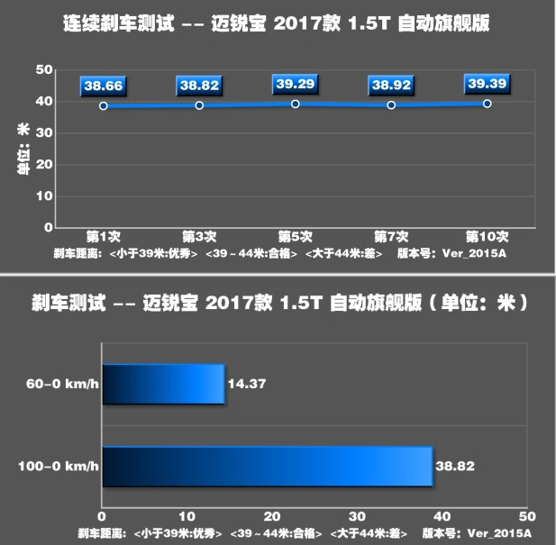 迈锐宝刹车距离测试 迈锐宝刹车性能好不好?