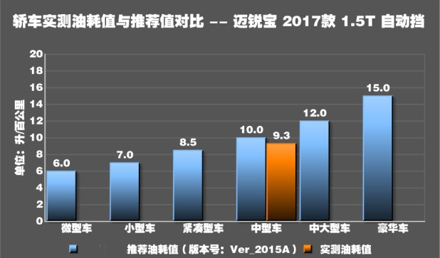 17迈锐宝1.5T实测油耗多少？2017迈锐宝1.5T油耗测试