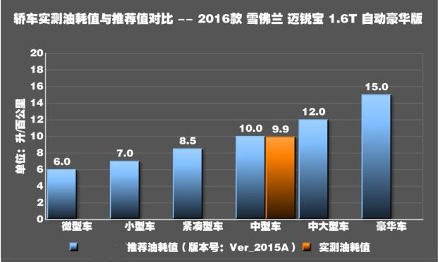 迈锐宝1.6T实测油耗多少？迈锐宝1.6T真实油耗高不高？