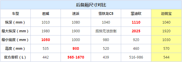 17款迈锐宝后备箱尺寸多少？迈锐宝后备箱空间容积大小