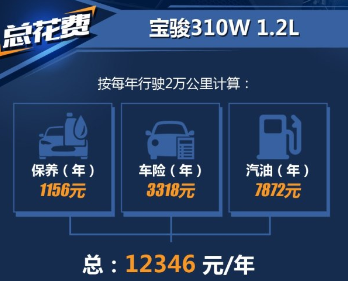 宝骏310w1.2L养车一年费用 宝骏310W1.2L保养油费计算