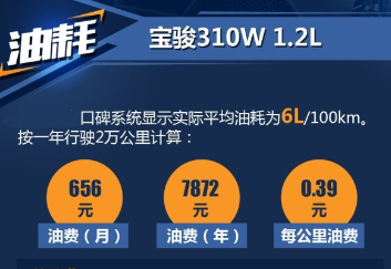 宝骏310w1.2L实际平均油耗 宝骏310W1.2油耗怎么样？