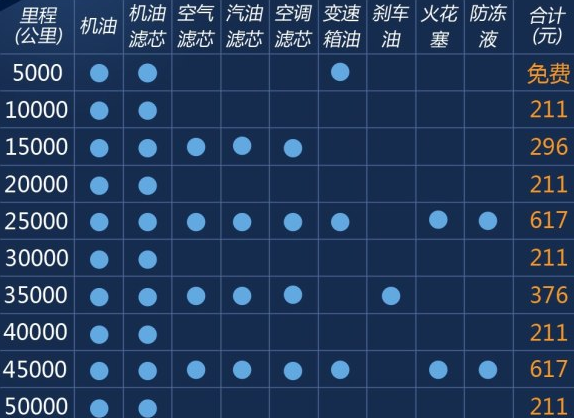 宝骏310W1.2L保养费用明细 宝骏310W保养周期表及价格