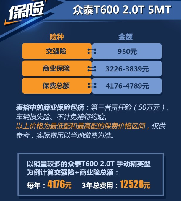 众泰T600保险费用一年多少？众泰T600手动2.0保险计算