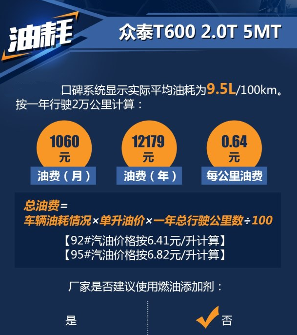 众泰T600手动挡2.0T真实油耗多少？T6002.0T油耗高不高？