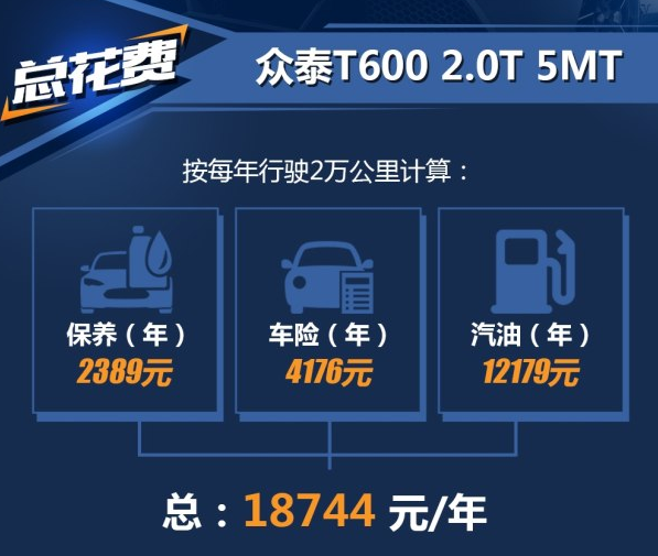 众泰T600手动2.0T养车一年要花多少钱？