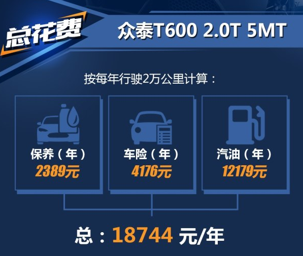 <font color=red>众泰T600手动2</font>.0T养车一年要花多少钱？