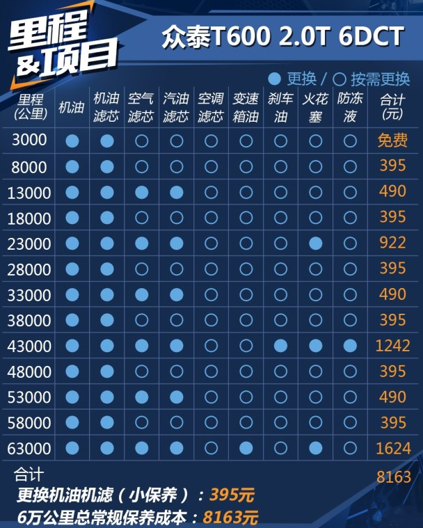 众泰T600自动挡2.0保养费用 众泰T600自动挡保养周期表及价格