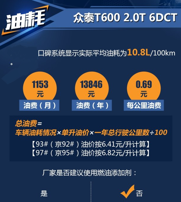 众泰T6002.0T自动挡实际平均油耗多少？T600双离合油耗高吗？