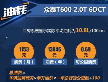 众泰T6002.0T自动挡实际平均油耗多少？T600双离合油耗高吗？