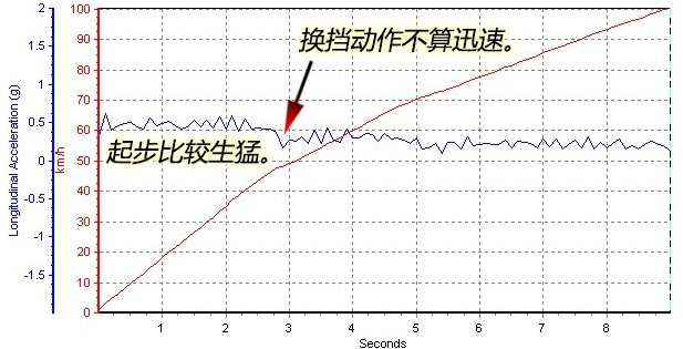 迈锐宝XL1.5T百公里加速几秒？迈锐宝XL1.5T动力如何？