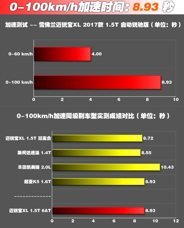 迈锐宝XL1.5T百公里加速几秒？迈锐宝XL1.5T动力如何？