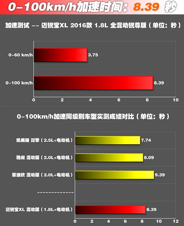 迈锐宝XL1.8L百公里加速8.3秒！动力性能超强