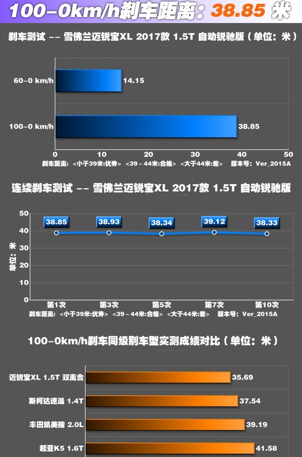 迈锐宝XL刹车性能好不好?迈锐宝xl刹车距离测试