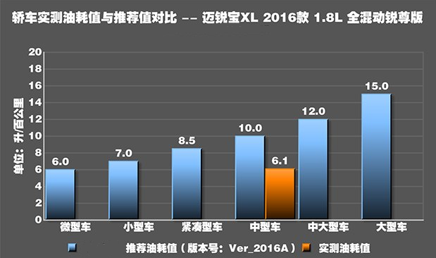 迈锐宝XL1.8L真实油耗实测 迈锐宝XL1.8L油耗测试