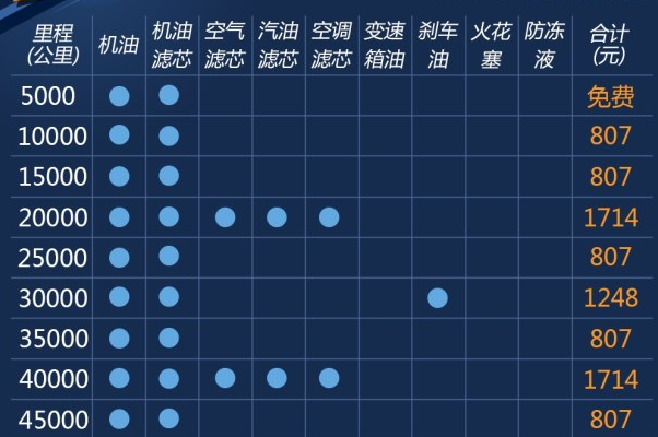 迈锐宝XL1.5保养费用 迈锐宝XL保养周期价格表