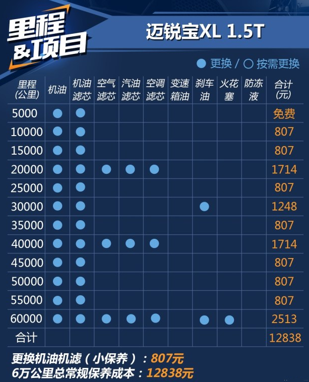 迈锐宝XL1.5保养费用 迈锐宝XL保养周期价格表