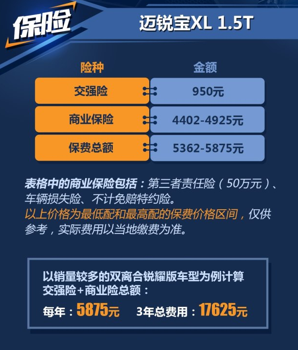 迈锐宝XL1.5T保险费一年要交多少钱？