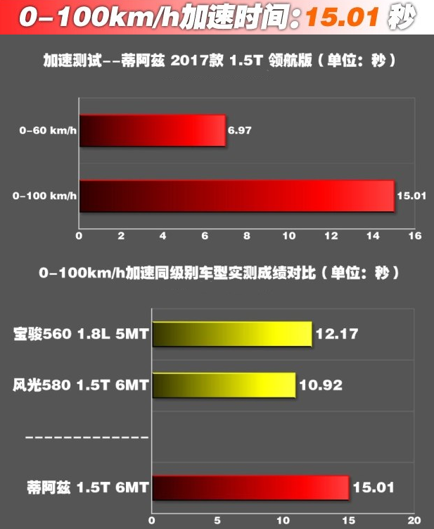 金杯S70百公里加速时间几秒？金杯S70动力性能强不强?