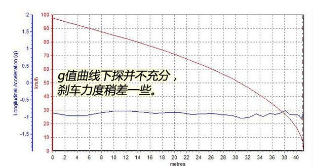 金杯S70刹车性能好吗?金杯S70刹车距离测试