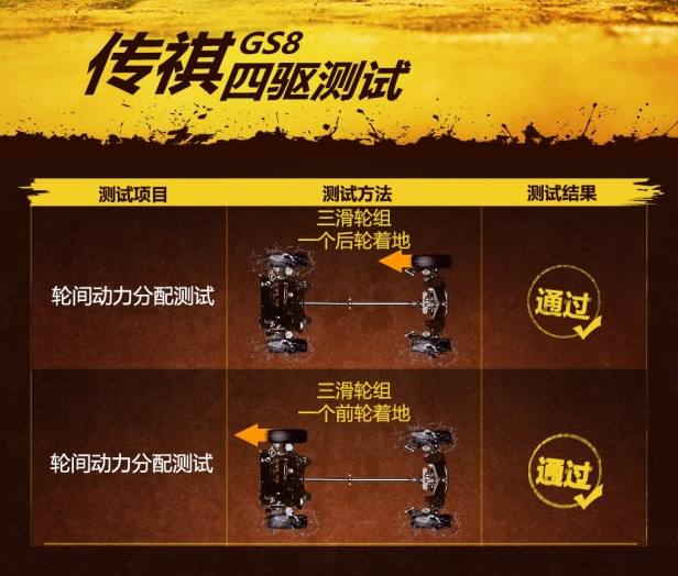 传祺GS8四驱系统四轮动力分配测试