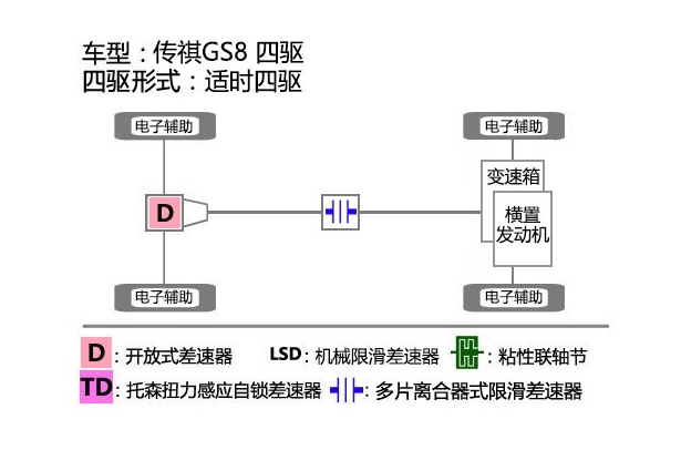 传祺GS8四驱系统结构解析 传祺GS8四驱系统如何？