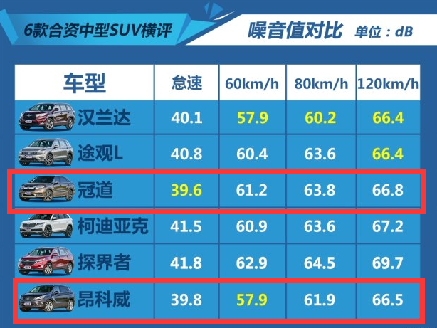 昂科威噪音测试对比冠道 昂科威发动机噪音大吗?