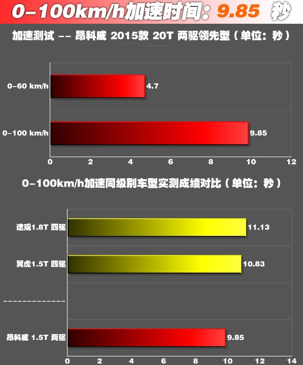 昂科威1.5T四驱百里加速几秒?昂科威1.5T四驱动力怎么样?