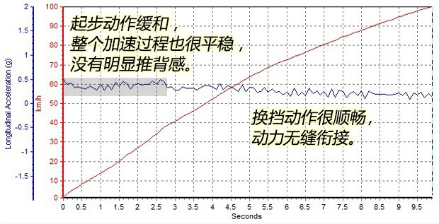 昂科威1.5T两驱动力如何?昂科威1.5两驱加速9.85秒破百