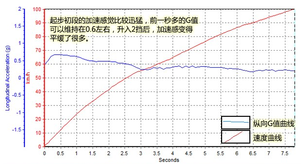 昂科威2.0T动力强不强?昂科威2.0T动力百里加速只要7.7秒