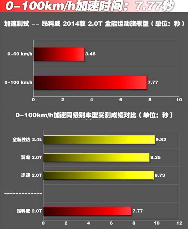 昂科威2.0T动力强不强?昂科威2.0T动力百里加速只要7.7秒