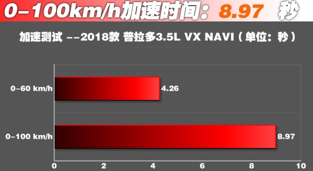 普拉多3.5L百公里加速几秒？普拉多3.5L动力性能如何？