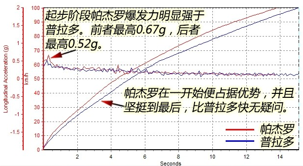 普拉多2.7L百公里加速15秒！动力性能略显无力